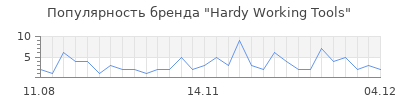 Популярность hardy working tools
