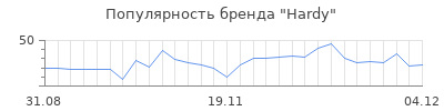 Популярность hardy