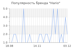 Популярность бренда hario