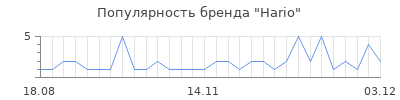 Популярность hario