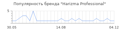 Популярность harizma professional