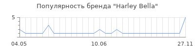 Популярность harley bella