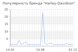 Популярность бренда harley davidson