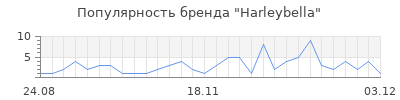 Популярность harleybella