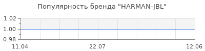 Популярность HARMAN-JBL