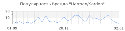 Популярность harman kardon