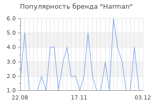 Популярность бренда harman