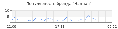 Популярность harman