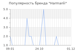 Популярность бренда harmanli