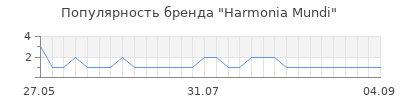 Популярность harmonia mundi
