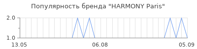 Популярность harmony paris