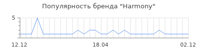 Популярность harmony