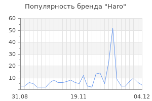 Популярность бренда haro