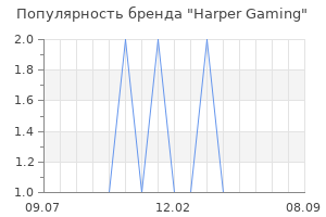 Популярность бренда Harper Gaming
