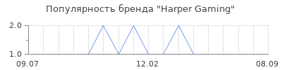 Популярность Harper Gaming
