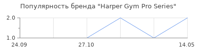 Популярность Harper Gym Pro Series