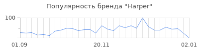 Популярность harper