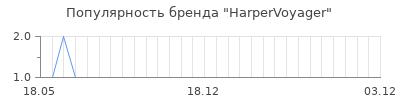 Популярность harpervoyager