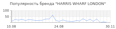 Популярность harris wharf london