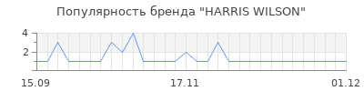 Популярность harris wilson