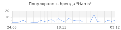 Популярность harris