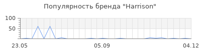 Популярность harrison