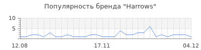 Популярность harrows