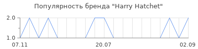 Популярность Harry Hatchet