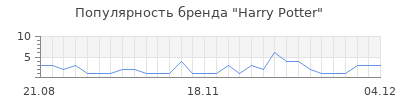 Популярность harry potter
