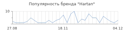 Популярность hartan