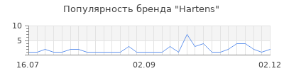 Популярность hartens