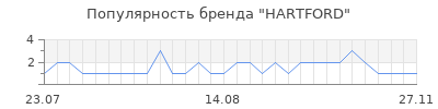 Популярность hartford