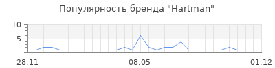 Популярность Hartman
