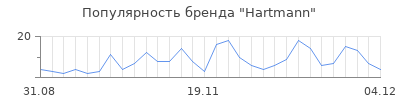 Популярность hartmann