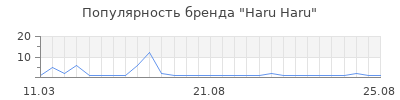 Популярность Haru Haru