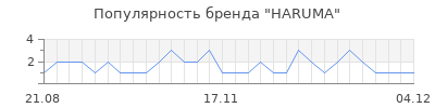Популярность HARUMA