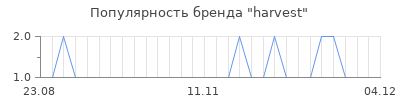 Популярность harvest