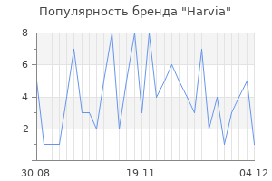 Популярность бренда harvia