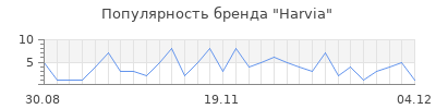 Популярность harvia