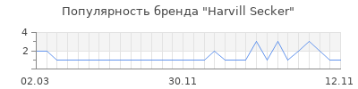 Популярность harvill secker