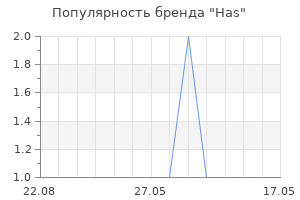 Популярность бренда Has