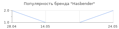 Популярность Hasbender