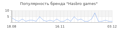 Популярность hasbro games