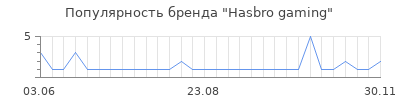 Популярность hasbro gaming