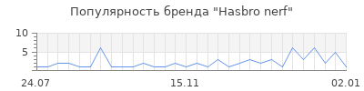 Популярность hasbro nerf