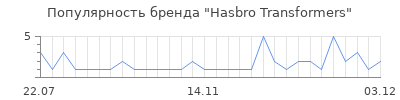 Популярность hasbro transformers