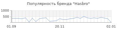 Популярность hasbro