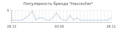 Популярность hascevher