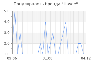 Популярность бренда hasee