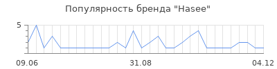 Популярность hasee